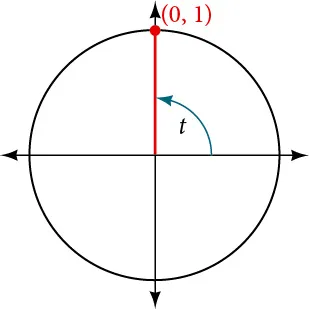 Graph of circle with angle of t inscribed. Point of (0, 1) is at intersection of terminal side of angle and edge of circle.