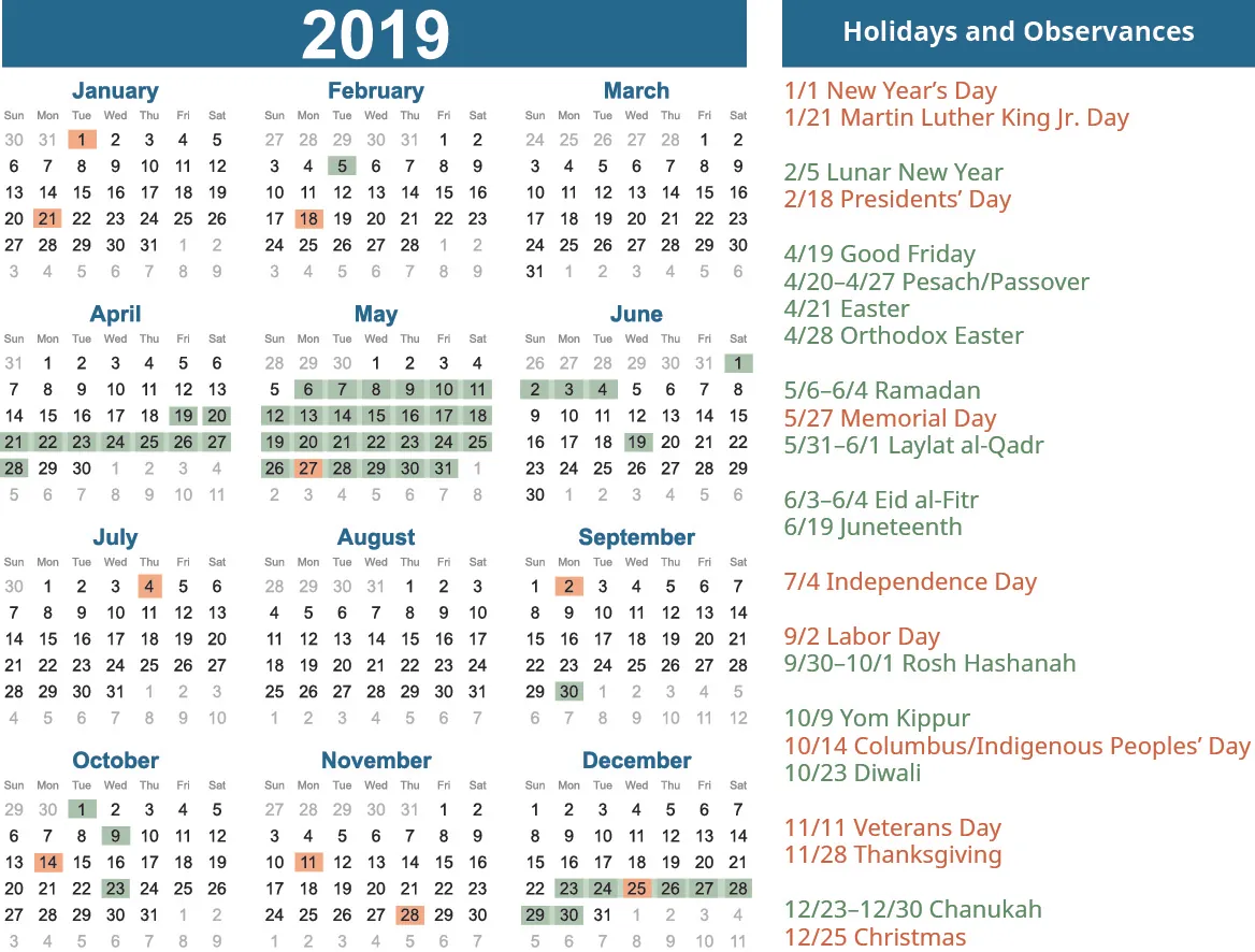 This graphic is a 2019 calendar showing all 12 months. Holidays and observances are shaded in on the calendar. Shaded in federal U.S. holidays are New Year’s Day on January 1, Martin Luther King Jr. Day on January 21, Presidents’ Day on February 18, Memorial Day on May 27, Independence Day on July 4, Labor Day on September 2, Columbus/Indigenous Peoples’ Day on October 14, Veterans Day on November 11, Thanksgiving on November 28, and Christmas on December 25. Other shaded in holidays are Lunar New Year on February 5, Pesach/Passover from April 20 to April 27, Good Friday on April 19, Easter on April 21, Orthodox Easter on April 28, Ramadan from May 6 to June 4, Laylat al-Qadr from May 31 to June 1, Eid al-Fitr from June 3 to June 4, Juneteenth on June 19, Rosh Hashanah on September 30 to October 1, Yom Kippur on October 9, Diwali on October 23, and Chanukah from December 23 to December 30.