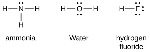 Three Lewis structures labeled, “Ammonia,” “Water,” and “Hydrogen fluoride” are shown. The left structure shows a nitrogen atom with a lone pair of electrons and single bonded to three hydrogen atoms. The middle structure shows an oxygen atom with two lone pairs of electrons and two singly-bonded hydrogen atoms. The right structure shows a hydrogen atom single bonded to a fluorine atom that has three lone pairs of electrons.