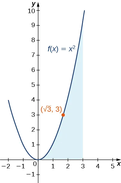 Gráfico de la parábola f(x) = x^2 sobre [-2, 3]. El área bajo la curva y sobre el eje x está sombreada, y se marca el punto (sqrt(3), 3).