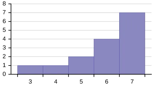 This is a histogram which consists of 5 adjacent bars over an x-axis split into intervals of 1 from 3 to 7. The bar heights from left to right are: 1, 1, 2, 4, 7.
