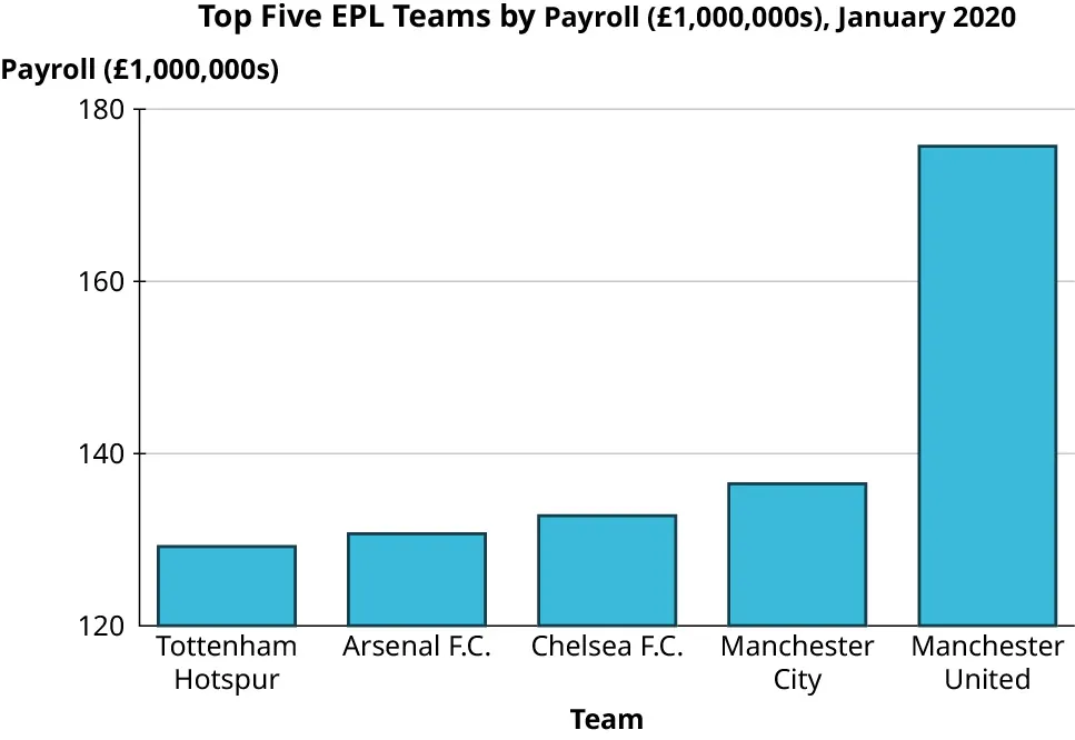 A bar graph titled, top five EPL teams by payroll (1,000,000 pounds), January 2020. The horizontal axis represents teams. The vertical axis representing payroll (1,000,000 pounds) ranges from 120 to 180, in increments of 20. The bar graph infers the following data. Tottenham Hotspur: 130. Arsenal F.C.: 131. Chelsea F.C.: 133. Manchester City: 137. Manchester United: 176. Note: all values are approximate.