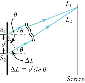 Drawing showing two vertical screens. The screen the left has two slits labeled “S-one” and “S-two.” The screen on the right is labeled “Screen.” Two arrows labeled “L-one” and “L-two” point upward and to the right. They begin at their respective slits and meet at the screen on the right. The distance between slits S-one and S-two is labeled “d,” and that distance is the hypotenuse of a right triangle. The shorter leg of the right triangle is labeled “delta-L.” It extends from the lower slit, S-two, upward and to the right along the arrow leaving slit S-two. The longer leg of the triangle is a line perpendicular to the two light rays and having one end at the upper slit, S-one. The angle of the vertex of the triangle located at slit S-one is labeled “theta.” A formula states  “the distance delta-L as the product of the distance d and the sine of the angle theta.”