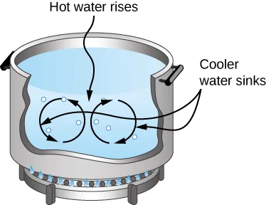 Figure shows a pot of water being heated. Hot water rises and cold water sinks, resulting in circular motion of water within the pot.