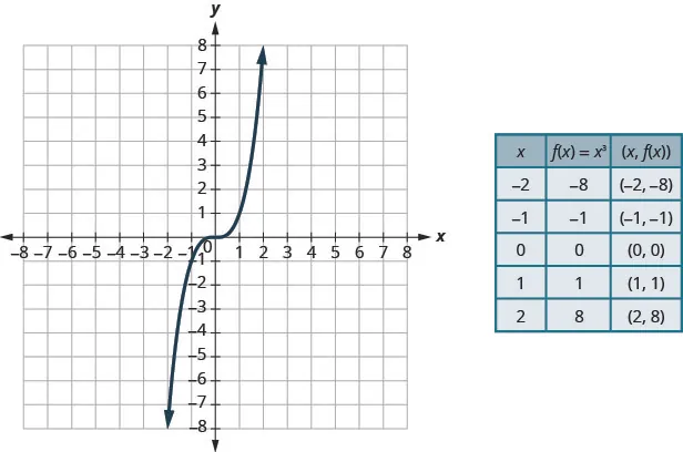 This figure has a curved line graphed on the x y-coordinate plane. The x-axis runs from negative 4 to 4. The y-axis runs from negative 4 to 4. The curved line goes through the points (negative 2, negative 8), (negative 1, negative 1), (0, 0), (1, 1), and (2, 8). Next to the graph is a table. The table has 6 rows and 3 columns. The first row is a header row with the headers x, f of x equalsx cubed, and (x, f of x). The second row has the coordinates negative 2, negative 8, and (negative 2, negative 8). The third row has the coordinates negative 1, negative 1, and (negative 1, negative 1). The fourth row has the coordinates 0, 0, and (0, 0). The fifth row has the coordinates 1, 1, and (1, 1). The sixth row has the coordinates 2, 8, and (2, 8).