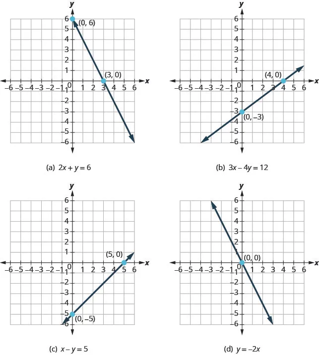 The figure shows four graphs of different equations. In example a the graph of 2 x plus y plus 6 is graphed on the x y-coordinate plane. The x and y axes run from negative 8 to 8. The points (0, 6) and (3, 0) are plotted and labeled. A straight line goes through both points and has arrows on both ends. In example b the graph of 3 x minus 4 y plus 12 is graphed on the x y-coordinate plane. The x and y axes run from negative 8 to 8. The points (0, negative 3) and (4, 0) are plotted and labeled. A straight line goes through both points and has arrows on both ends. In example c the graph of x minus y plus 5 is graphed on the x y-coordinate plane. The x and y axes run from negative 8 to 8. The points (0, negative 5) and (5, 0) are plotted and labeled. A straight line goes through both points and has arrows on both ends. In example d the graph of y plus negative 2 x is graphed on the x y-coordinate plane. The x and y axes run from negative 8 to 8. The point (0, 0) is plotted and labeled. A straight line goes through this point and the points (negative 1, 2) and (1, negative 2) and has arrows on both ends.
