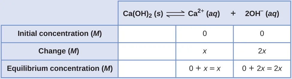 This table has two main columns and four rows. The first row for the first column does not have a heading and then has the following in the first column: Initial concentration ( M ), Change ( M ), and Equilibrium concentration ( M ). The second column has the header of, “C a ( O H ) subscript 2 equilibrium arrow C a superscript 2 positive sign plus 2 O H superscript negative sign.” Under the second column is a subgroup of three rows and three columns. The first column is blank. The second column has the following: 0, x, and 0 plus x equals x. The third column has the following 0, 2 x, and 0 plus 2 x equals 2 x.