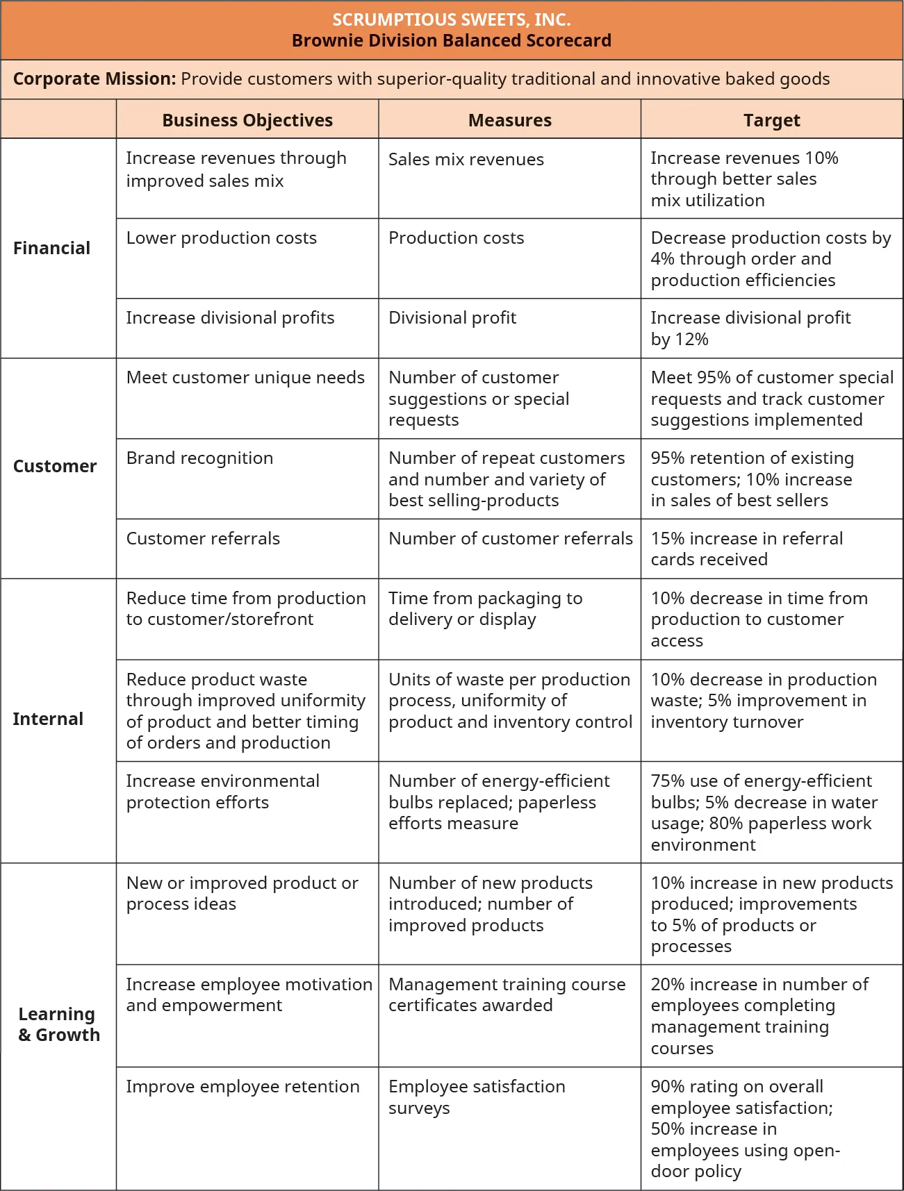 Scrumptious Sweets, Inc. Brownie Division Balanced Scorecard. Mission: Provide customers with superior quality traditional and innovative baked goods. Financial Business Objectives, Measures, and Targets (respectively) are to: Increase revenues through improved sales mix, Sales mix revenue, Increase revenue by 10 percent through better sales mix utilization; Lower production costs, Production Costs, Decrease production costs by 4 percent through order and production effeciencies; Increase divisional profits, Divisional profits, Increase divisional profit by 12 percent. Customer Business Objectives, Measures, and Targets (respectively) are: Meet customer unique needs, Number of customer suggestions or special requests, Meet 95 percent of customer special requests and track customer suggestions implemented. Brand recognition, Number of repeat customers and number and variety of best selling products, 95 percent retention of existing customers and 10 percent increase in sales of best sellers. Customer referrals, Number of customer referrals, 15 percent increase in customer referral cards received. Internal Business Objectives, Measures, and Targets (respectively) are: Reduce time from production to customer/store front, Time from packaging to delivery or display, 10 percent decrease in time from production to customer access; Reduce product waste on improved uniformity of product and better timing of orders and production, Units of waste per production process and uniformity of product and inventory control, 10 percent decrease in production waste and 5 percent increase in inventory turnover; Increase environmental protection efforts, Number of energy efficient bulbs replaced and water usages and paperless efforts measure, 75 percent usage of energy efficient bulbs and 5 percent decrease in water usage and 80 percent paperless work environment. Learning and Growth Business Objectives, Measures, and Targets (respectively) are: New and improved product or process ideas, Number of new products introduced and number of improved products, 10 percent increase in new products produced and improvements to 5 percent of products or processes. Increase motivation and empowerment, Management training course certificates awarded, 20 percent increase in number of employees completing management training courses; Improve employee retention, Employee satisfaction surveys, 90 percent rating on overall employee satisfaction and 50 percent increase in employees using open door policy.
