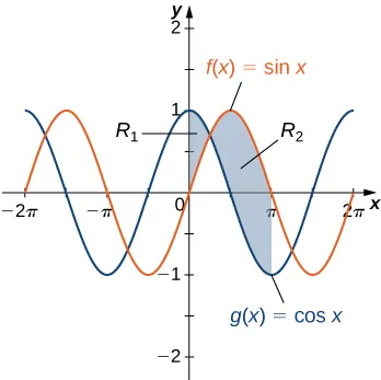 This figure is has two graphs. They are the functions f(x) = sinx and g(x)= cosx. They are both periodic functions that resemble waves. There are two shaded areas between the graphs. The first shaded area is labeled “R1” and has g(x) above f(x). This region begins at the y-axis and stops where the curves intersect. The second region is labeled “R2” and begins at the intersection with f(x) above g(x). The shaded region stops at x=pi.