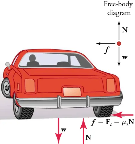 The diagram shows an illustration of a car and a red dot. An arrow pointing up from the red dot is labeled N. An arrow pointing down is labeled w and an arrow pointing to the left is labeled f. Below the car is another arrow pointing down labeled w and an arrow pointing from the ground to the car labeled N. On the right back tire is a left arrow pointing toward the wheel with the formula f equals Fc equals mu s times N.