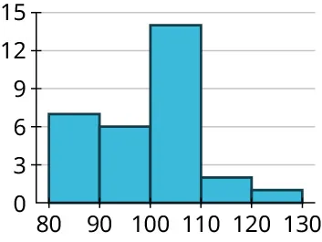 A bar chart plots frequency versus number of chirps. The horizontal axis ranges from 80 to 130, in increments of 10. The vertical axis ranges from 0 to 15, in increments of 3.The histogram infers the following data. 80 to 90: 7. 90 to 100: 6. 100 to 110: 14. 110 to 120: 2. 120 to 130: 1.