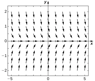A direction field with horizontal arrows pointing to the right on the x axis. Above the x axis, the arrows point down and to the right. Below the x axis, the arrows point up and to the right. The closer the arrows are to the x axis, the more horizontal the arrows are, and the further away they are from the x axis, the more vertical the arrows are.