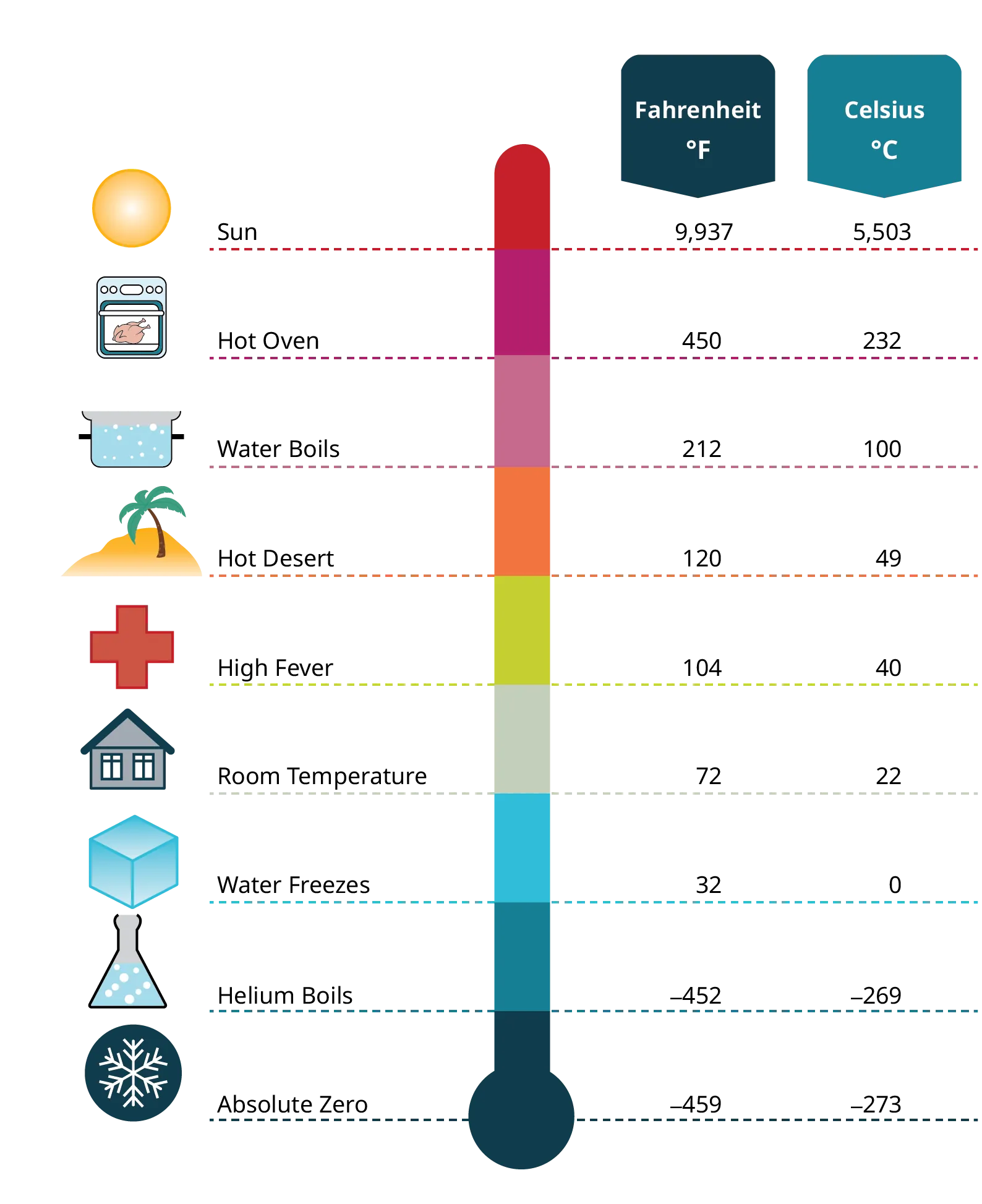 An illustration of a thermometer shows temperature in both Fahrenheit and Celsius.
