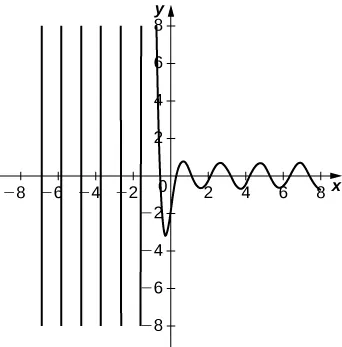 Esta figura es un gráfico de una función oscilante. Los ejes x y y se escalan en incrementos de números pares. La amplitud del gráfico disminuye a medida que aumenta x.