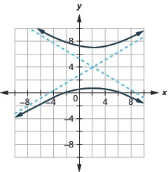 The graph shows the x-axis and y-axis that both run in the negative and positive directions with the center (1, 3) an asymptote that passes through (negative 3, 1) and (5, 5) and an asymptote that passes through (5, 1) and (negative 3, 5), and branches that pass through the vertices (negative 3, 3) and (5, 3) and opens left and right.
