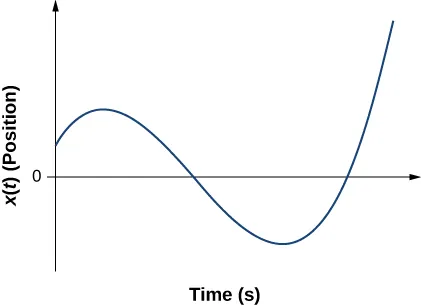 Graph shows position plotted versus time in seconds. Graph has a sinusoidal shape. It starts with the positive value at zero time, changes to negative, and then starts to increase.
