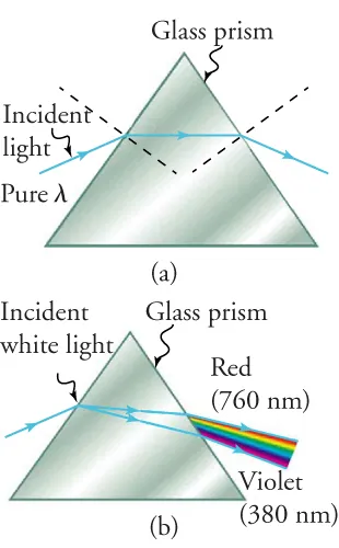 In view (a), a ray of pure light (denoted by an arrow) hits the edge of a glass prism at an angle. As demonstrated by the arrow, this light is refracted as it enters the prism and as it exits the prism. In view (b), white light (also denoted by an arrow) hits the edge of a glass prism at an angle. In this case the ray of light disperses, as shown by two arrows originating where the white light enters the prism. When the rays pass through the prism, the angle widens and a rainbow of light is seen exiting the prism.