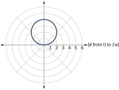 Graph of given circle.