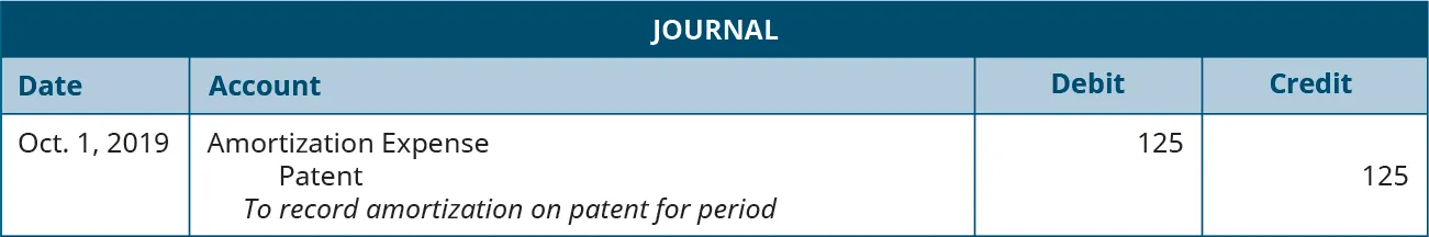 Journal entry dated October 1, 2019 debiting Amortization Expense for 125 and crediting Patent for 125 with the note “To record amortization on patent for period.”