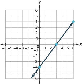 The figure shows the graph of a straight line going through three points on the x y- coordinate plane. The x- axis of the plane runs from negative 7 to 7. The y- axis of the planes runs from negative 7 to 7. Three points are marked at (0, negative 4), (3, 0), and (6, 4). The straight line is drawn through the points (0, negative 4), (3, 0), and (6, 4).