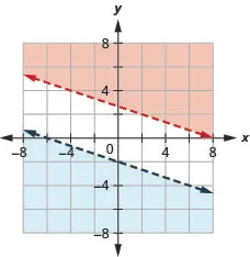 This figure shows a graph on an x y-coordinate plane of x + 3y is greater than 8 and y is less than –(1/3)x – 2. The area to the above or below each line is shaded slightly different colors. There is no overlapping area. Both lines are dotted.