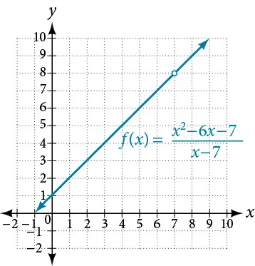 Graph of an increasing function where f(x) = (x^2-6x-7)\(x-7) with a discontinuity at (7, 8)