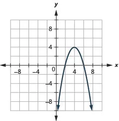 This graph shows a parabola opening downward, with vertex (4, 4) and x intercepts (2, 0) and (6, 0).