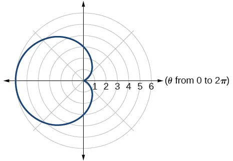 Graph of the given polar equation - a cardioid.
