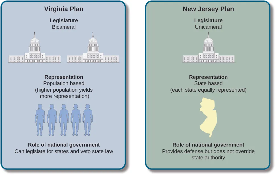 A chart with two columns. The column on the left is labeled “Virginia Plan” and reads “Legislature: Bicameral; Representation: Population based (higher population yields more representation); Role of national government: can legislate for states and veto state law”. The column on the right is labeled “New Jersey Plan” and reads “Legislature: unicameral; Representation: State based (each state equally represented); Role of national government: provides defense but does not override state authority”.