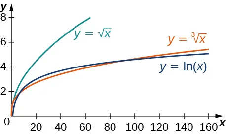 Esta figura muestra y = la raíz cuadrada de x, y = la raíz cúbica de x, y y = ln(x). Es evidente que y = ln(x) crece más lentamente que cualquiera de estas funciones.