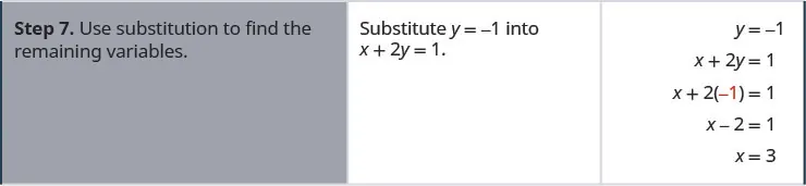 Step 7. Use substitution to find the remaining variables. Substitute y equals negative 1 into x plus 2y equals 1. X plus 2 times negative 1 equals 1. X minus 2 equals 1. We get x equal to 3.