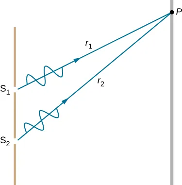 La imagen es un dibujo esquemático que muestra las ondas r1 y r2 pasando por las dos rendijas S1 y S2. Las ondas se encuentran en un punto común P en una pantalla.