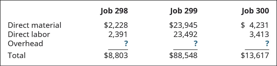 A chart showing costs for Jobs 298, 299, and 300. Direct material is 2,228, 23,945, and 4,231 respectively. Direct labor is 2,391, 23,492, and 3,413, respectively. Overhead is ?, ?, and ? respectively. The totals are 8,803, 88,548, and 13,617, respectively.