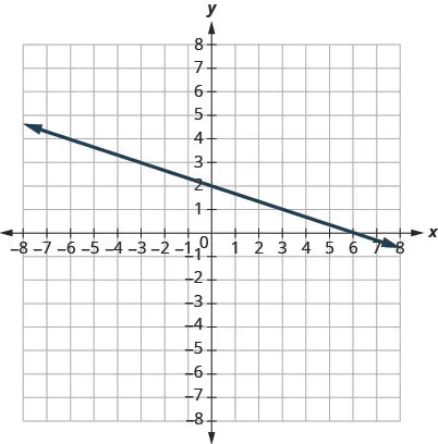 This figure shows the graph of a straight line on the x y-coordinate plane. The x-axis runs from negative 8 to 8. The y-axis runs from negative 8 to 8. The line goes through the points (0, 2) and (3, 1).