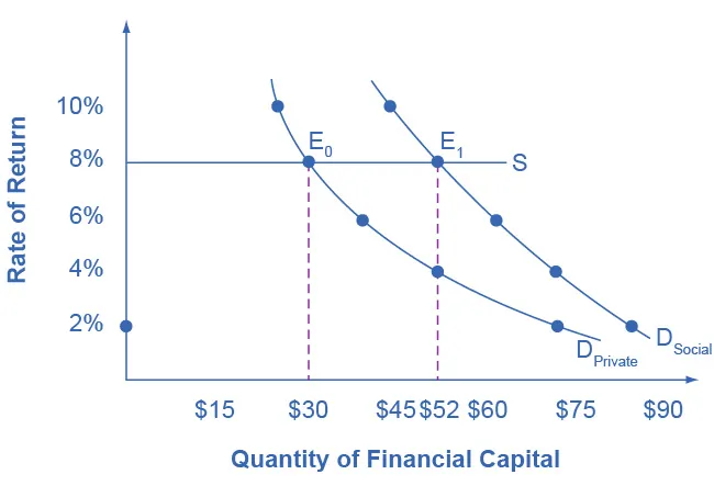 The graph shows the different demand curves based on whether or not a firm receives social benefits in addition to private benefits.