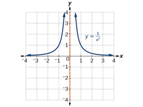 3.7 Rational Functions - Precalculus | OpenStax