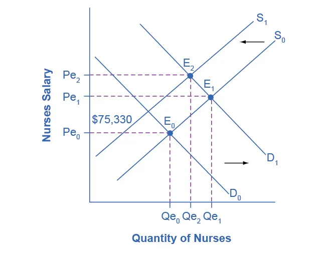  Impact of Decreasing Supply of Nurses between 2020 and 2030