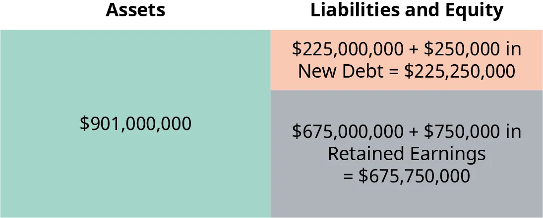 A Market-Value Balance Sheet for the same company in Figure 17.5. Since the assets have increased by $1,000,000, the debt and equity need to increase in equal proportion. $250,000 is added to the previous debt of $225,000,000; new debt is now $225,250,000. $750,000 is added to the previous retained earnings of $675,000,000; new retained earnings are now $675,750,000. The rectangles representing debt and retained earnings are still 25% and 75% (respectively) of the size of the assets. Together, the size of the rectangles representing debt and equities equal the size of the rectangle representing assets.