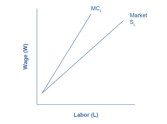 The graph illustrates the data in Table 14.5. The x-axis is Labor, and the y-axis is Wages. There are two curves. The curve representing typical market supply for labor slopes upward from the bottom left to the top right. The curve representing the marginal cost of hiring additional workers also, slopes from the bottom left to the top right, but it is steeper, and therefore always above the regular market supply curve.