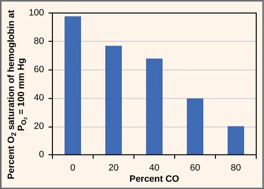 8.4 | Transport of Gases in Human Bodily Fluids – Human Biology