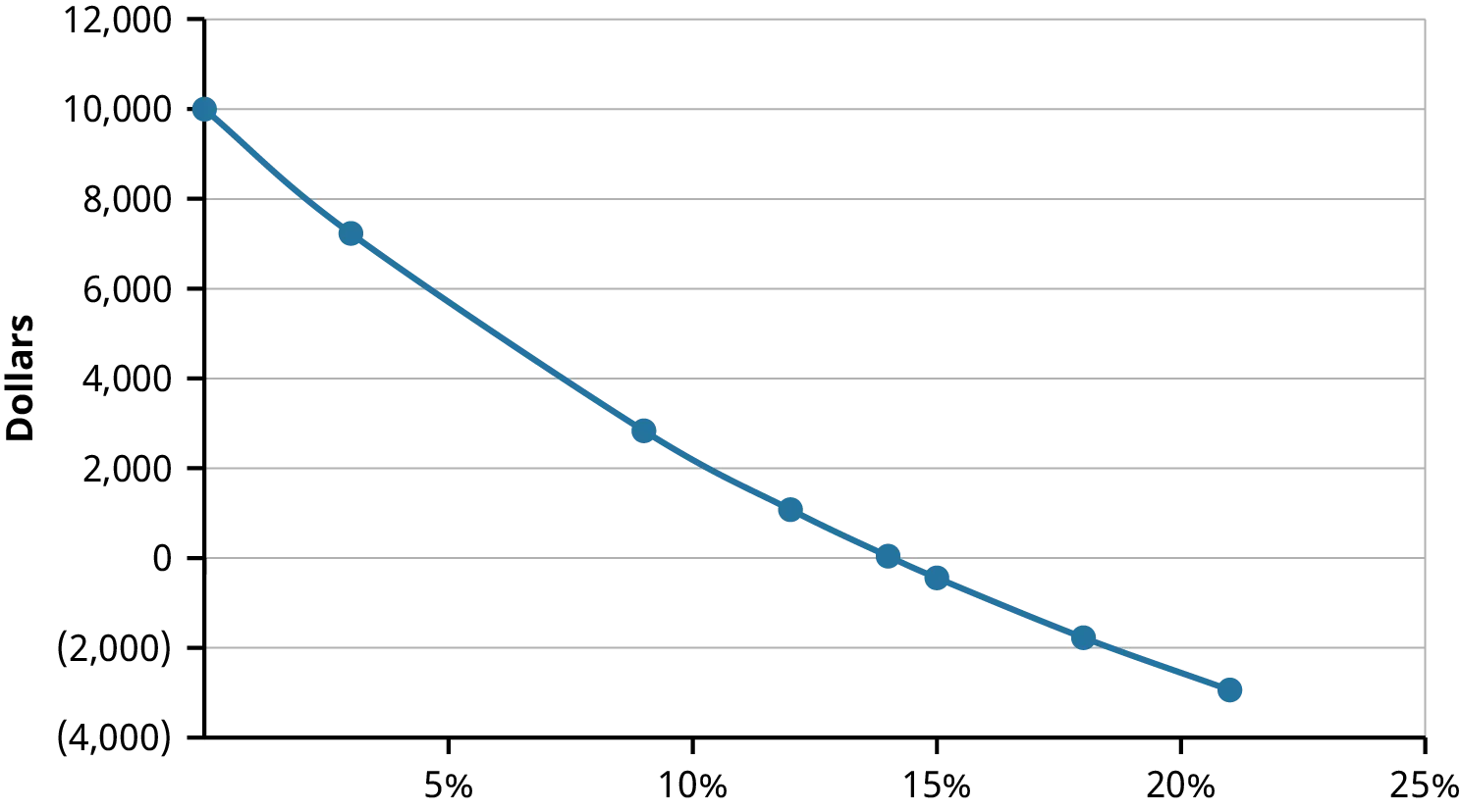Net present value graph for Sam's Sporting Goods. It shows that the net present value, NPV, drops significantly as the discount rate goes up from 0% to 21%. When the discount rate is 0, the NPV is $10,000. However, when the discount rate is 21%, the NPV drops to negative $2,939.