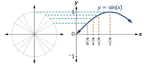 6.1 Graphs Of The Sine And Cosine Functions - Precalculus 2e | OpenStax