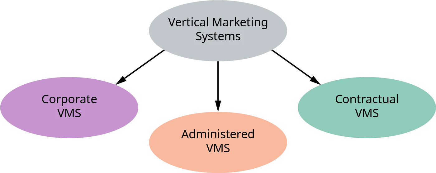17.2 Types of Marketing Channels Principles of Marketing OpenStax(05)