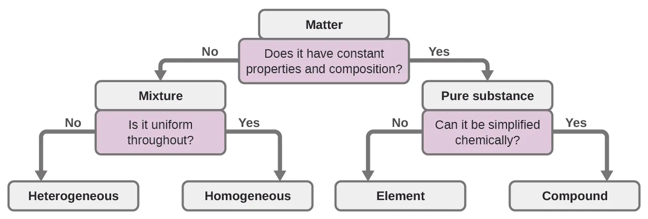 1-5-classification-of-matter-element-compound-mixture-stem-for