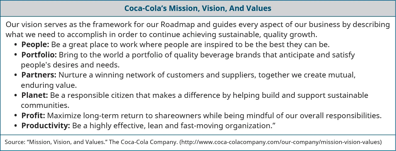 Coca-Cola’s mission, vision, and values are stated as follows: “Our vision serves as the framework for our roadmap and guides every aspect of our business by describing what we need to accomplish in order to continue achieving sustainable, quality growth. People: Be a great place to work where people are inspired to be the best they can be.  Portfolio: Bring to the world a portfolio of quality beverage brands that anticipate and satisfy people's desires and needs. Partners: Nurture a winning network of customers and suppliers, together we create mutual, enduring value. Planet: Be a responsible citizen that makes a difference by helping build and support sustainable communities. Profit: Maximize long-term return to shareowners while being mindful of our overall responsibilities. Productivity: Be a highly effective, lean and fast-moving organization.” Source: “Mission, Vision, and Values.” The Coca-Cola Company. http://www.coca-colacompany.com/our-company/mission-vision-values