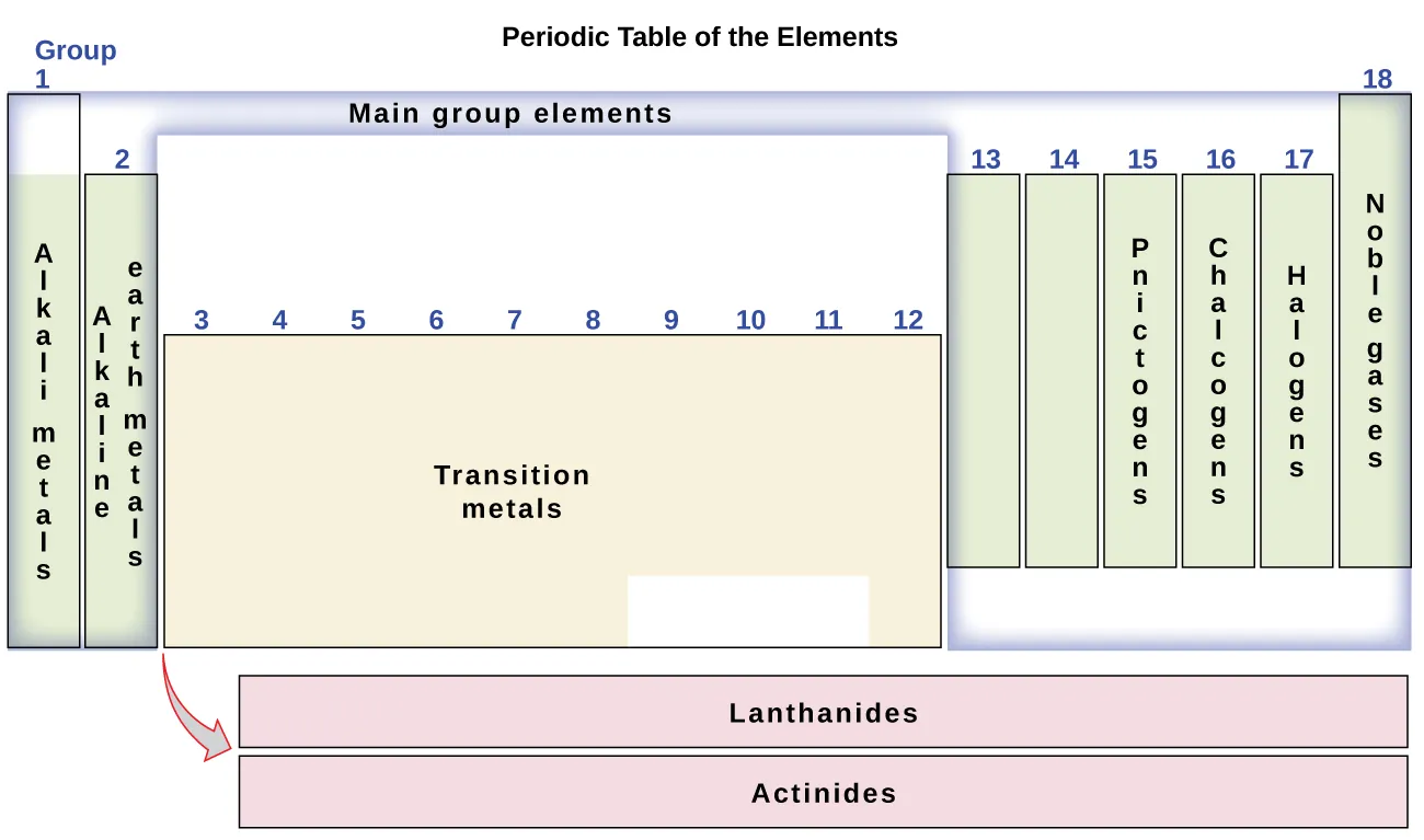 periodic table with ionic charges labeled