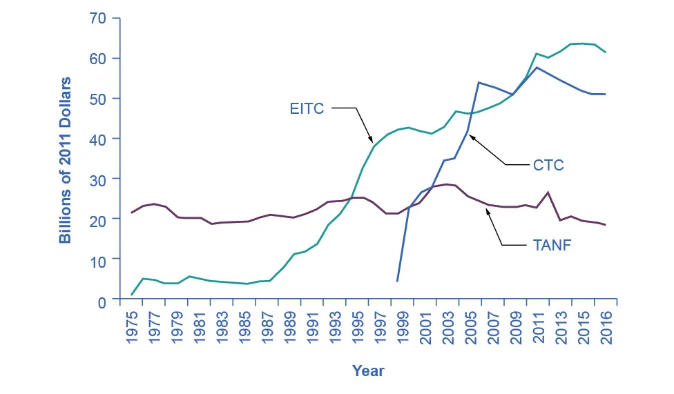 This graph shows three lines, spending over time on the Earned Income Tax Credit (E I T C), the Child Tax Credit (C T C), and the Temporary Aid for Needy Families (T A N F) program. The y-axis shows billions of 2011 dollars, and x-axis measures years, from 1975 to 2016. The E I T C line begins at almost 0, and is generally flat until 1987, then it is upward-sloping, peaking at over 60 billion dollars in 2015. The C T C line begins in 1998 and increases very rapidly to 55 billion in 2006 and staying roughly in that range. T A N F is roughly constant at 20 billion from 1975 to 2016.