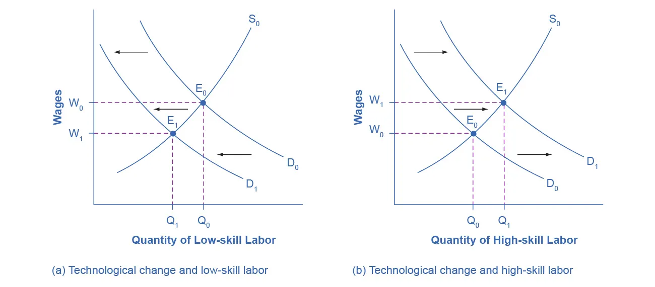 Technology and Wages: Applying Demand and Supply
