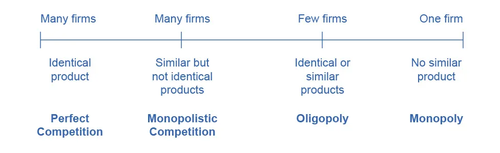The Spectrum of Competition