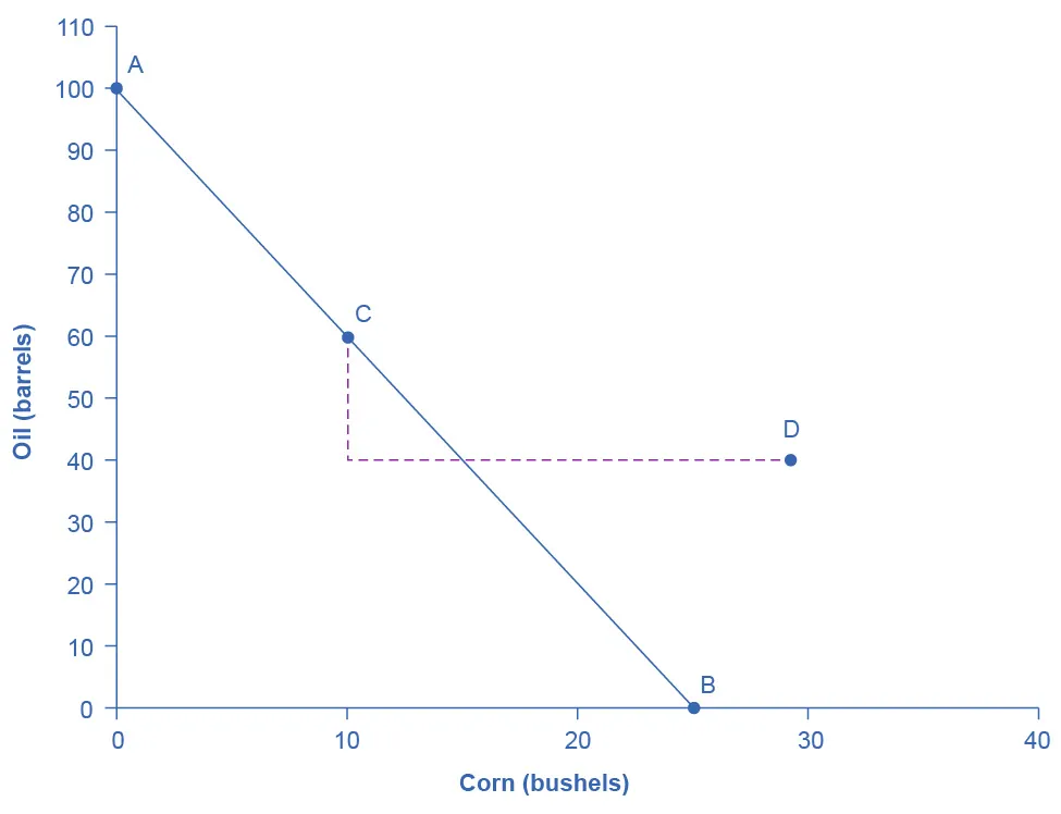 On this graph, Corn is on the x-axis with a maximum production of 25 bushels and oil is on the y-axis with a maximum production of 100 barrels. Saudi Arabia begins producing and consuming at point C (coordinates 10, 60). If the “trade price” is 20 barrels of oil for 20 bushels of corn, the Saudis end up at D (coordinates 30, 40).